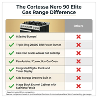 Cortessa Nero 90 Elite Gas Range — Comparison